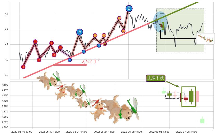 上探下跌+两黑夹一红+三只乌鸦+吊颈线（上吊线） ➕ 趋势线